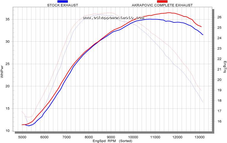 ECHAPPEMENT MOTO AKRAPOVIC EVOLUTION EXHAUST SYSTEM YAMAHA YZ 250 F (2006) Courbe